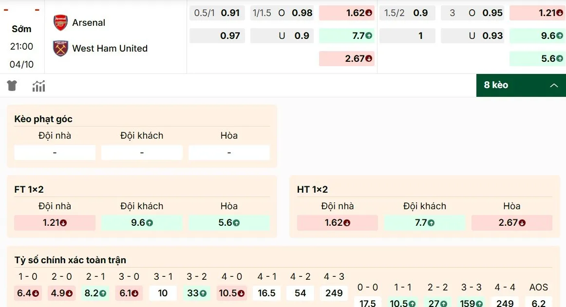 Soi kèo Arsenal vs West Ham - tỷ lệ nổi bật nhất