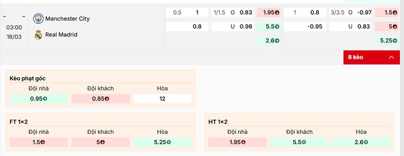 Bảng kèo trận đấu Manchester City vs Real Madrid