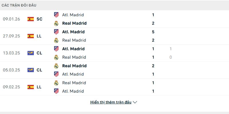 Lịch sử đấu của Real Madrid vs Atletico Madrid