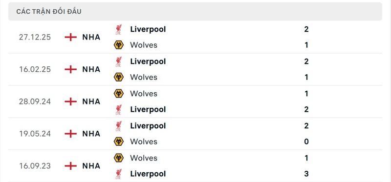 Thành tích đối đầu giữa Wolves vs Liverpool
